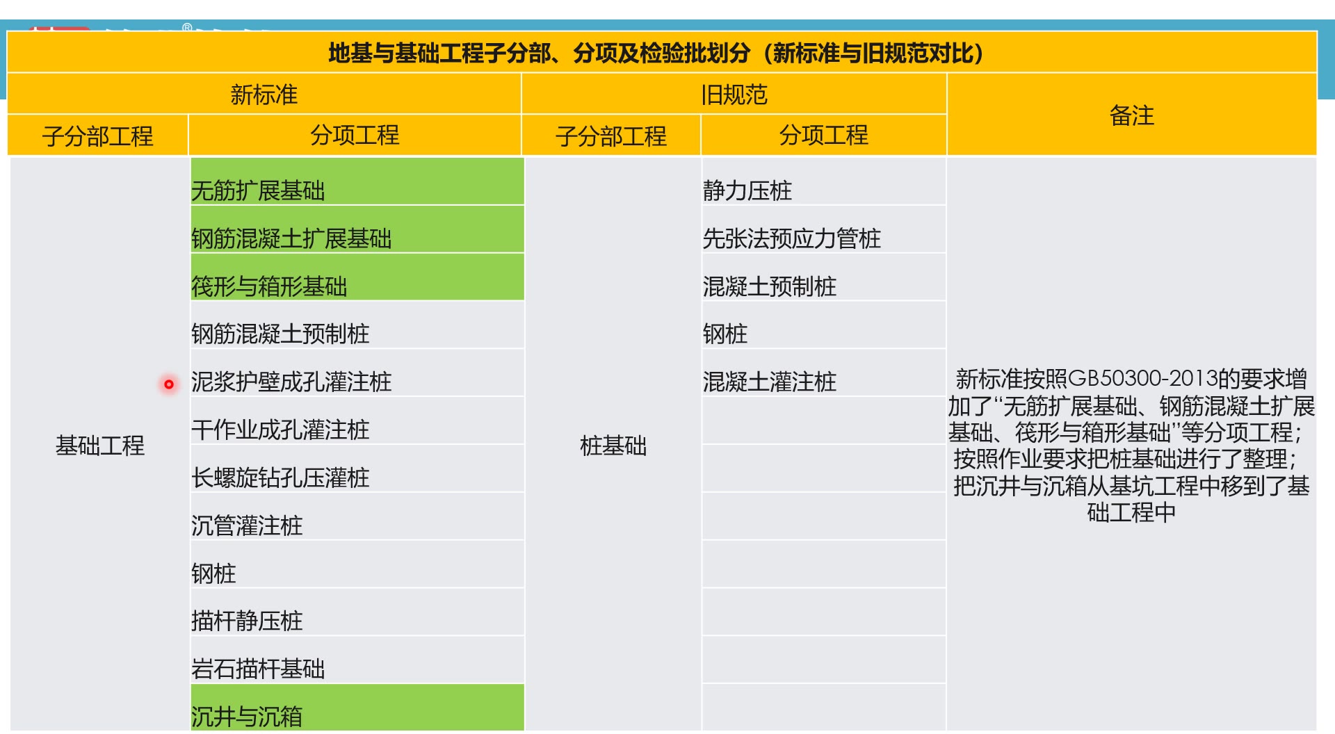 建筑工程施工资料全过程表格填写精讲课程(史上最全)含施工各阶段资料讲解哔哩哔哩bilibili