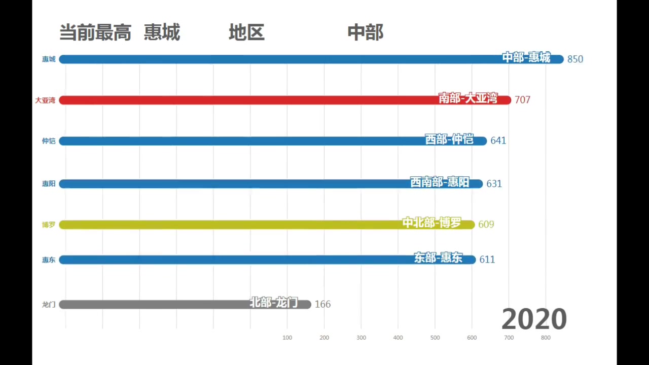 惠州市历年各区县生产总值[20042020]哔哩哔哩bilibili