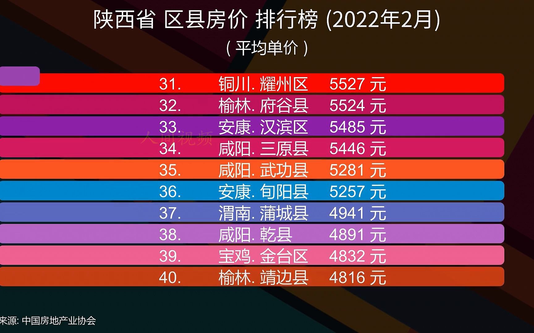 陕西省 区县房价 排行榜 (2022年2月), 54个区县大排名哔哩哔哩bilibili