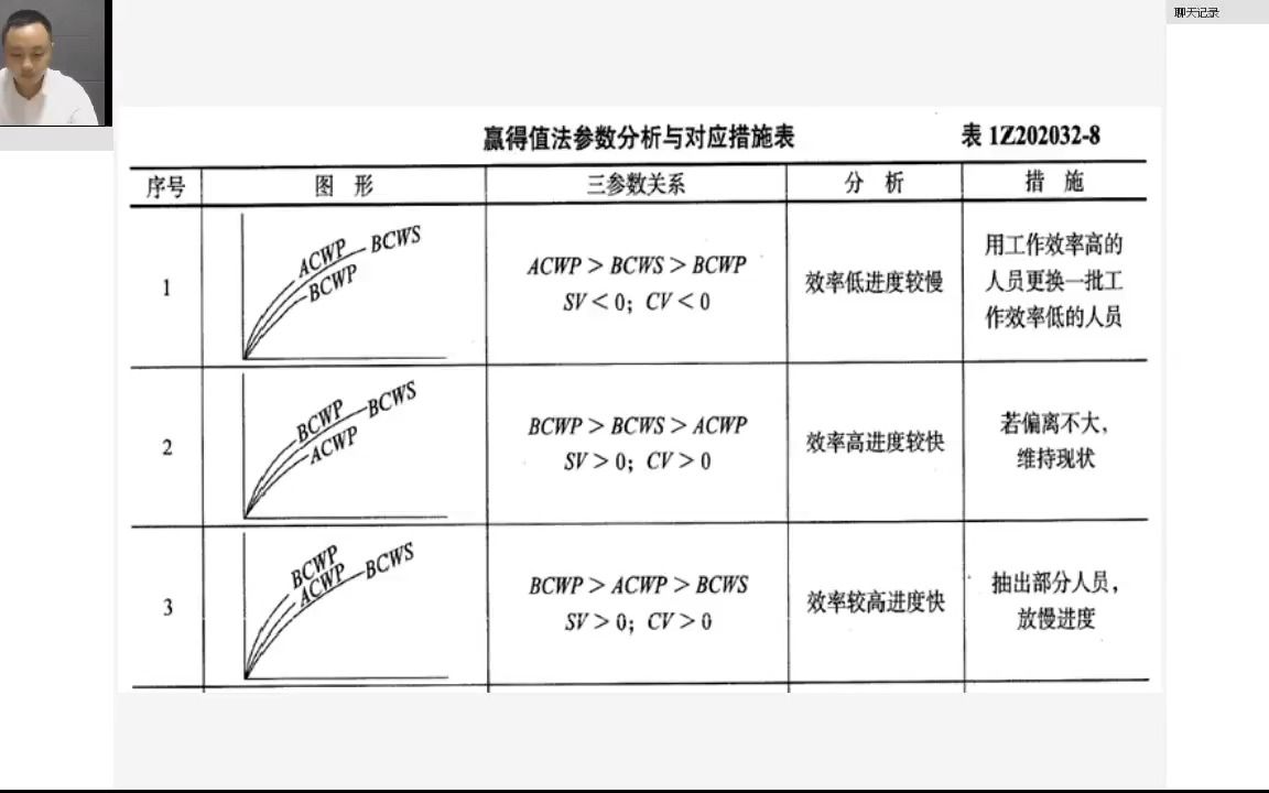 2022年一建《管理》赢得值法参数分析与对应措施哔哩哔哩bilibili