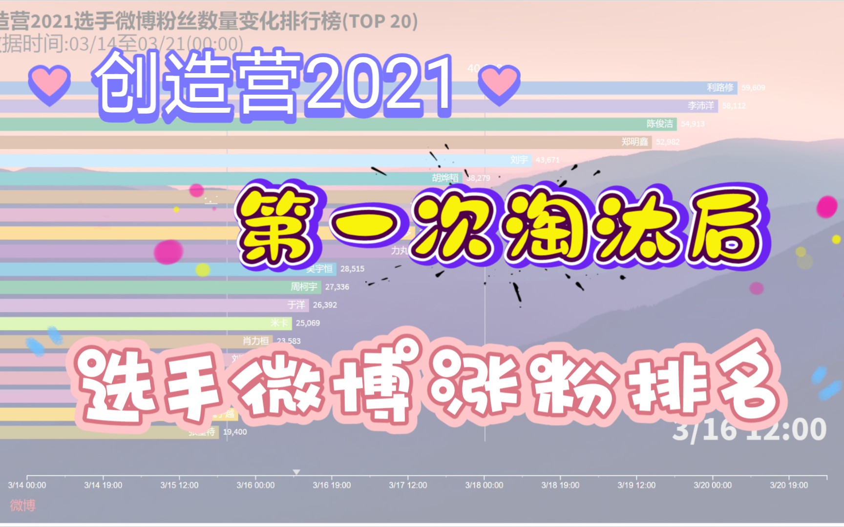 【创造营2021】第一次排名淘汰后,选手微博涨粉排名哔哩哔哩bilibili