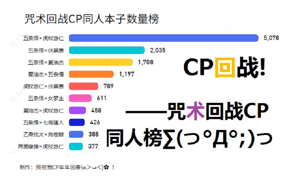 [图]CP回战！——咒术回战CP同人本子数量榜