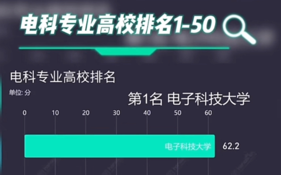 软科发布!电子科学与技术高校排名150,是你心中的排名吗?哔哩哔哩bilibili