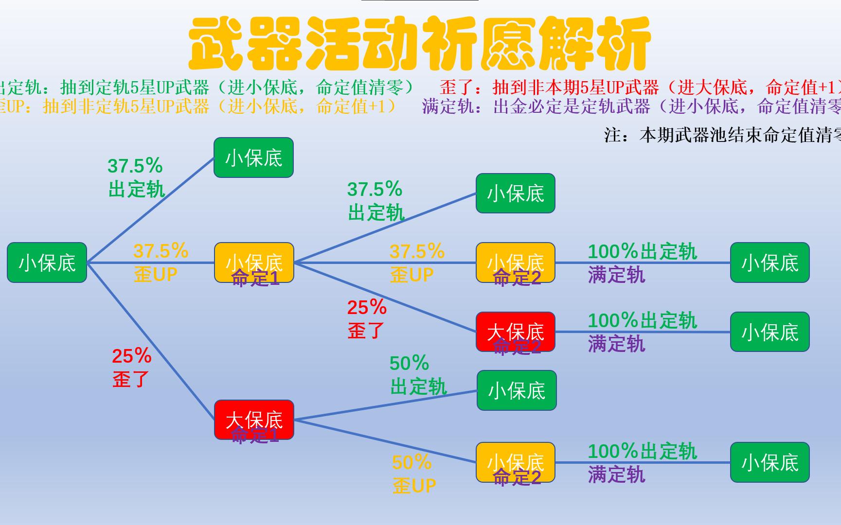 [图]原神祈愿解析萌新9分钟掌握抽卡保底继承及定轨机制