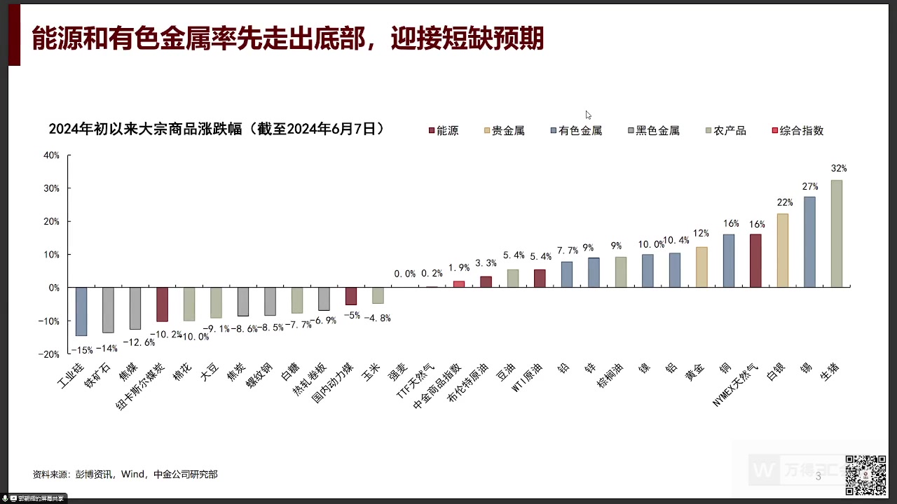 中金研究全球大宗商品市场2024下半年展望哔哩哔哩bilibili