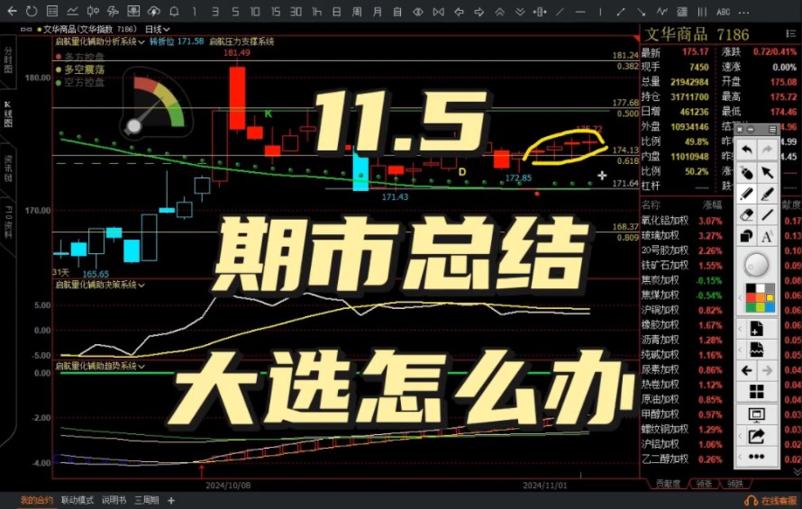 11月5号期货市场总结,漂亮国大选怎么办?#顺势而为# #金融理财# #金融# #财经﻿# #财经# #理财# #牛市# #期货程序化# #期货故事#哔哩哔哩bilibili