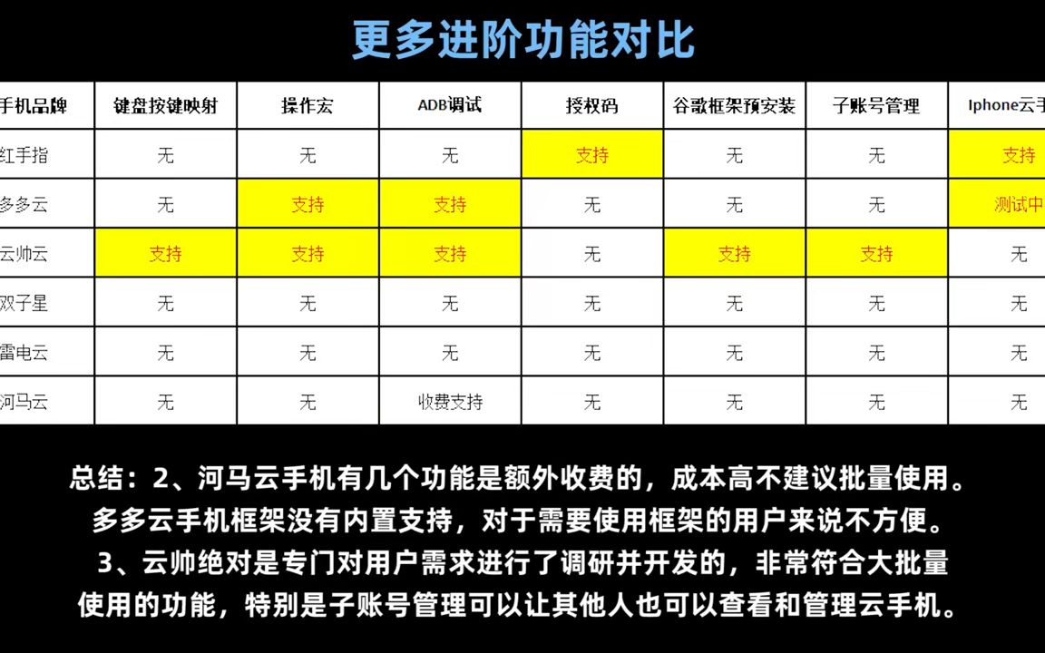 云手机哪个好用便宜?有没有免费的云手机?红手指、雷电云手机、双子星云手机、云帅云手机、爱云兔、多多云手机的真实价格汇总对比 #云手机 #云手机...