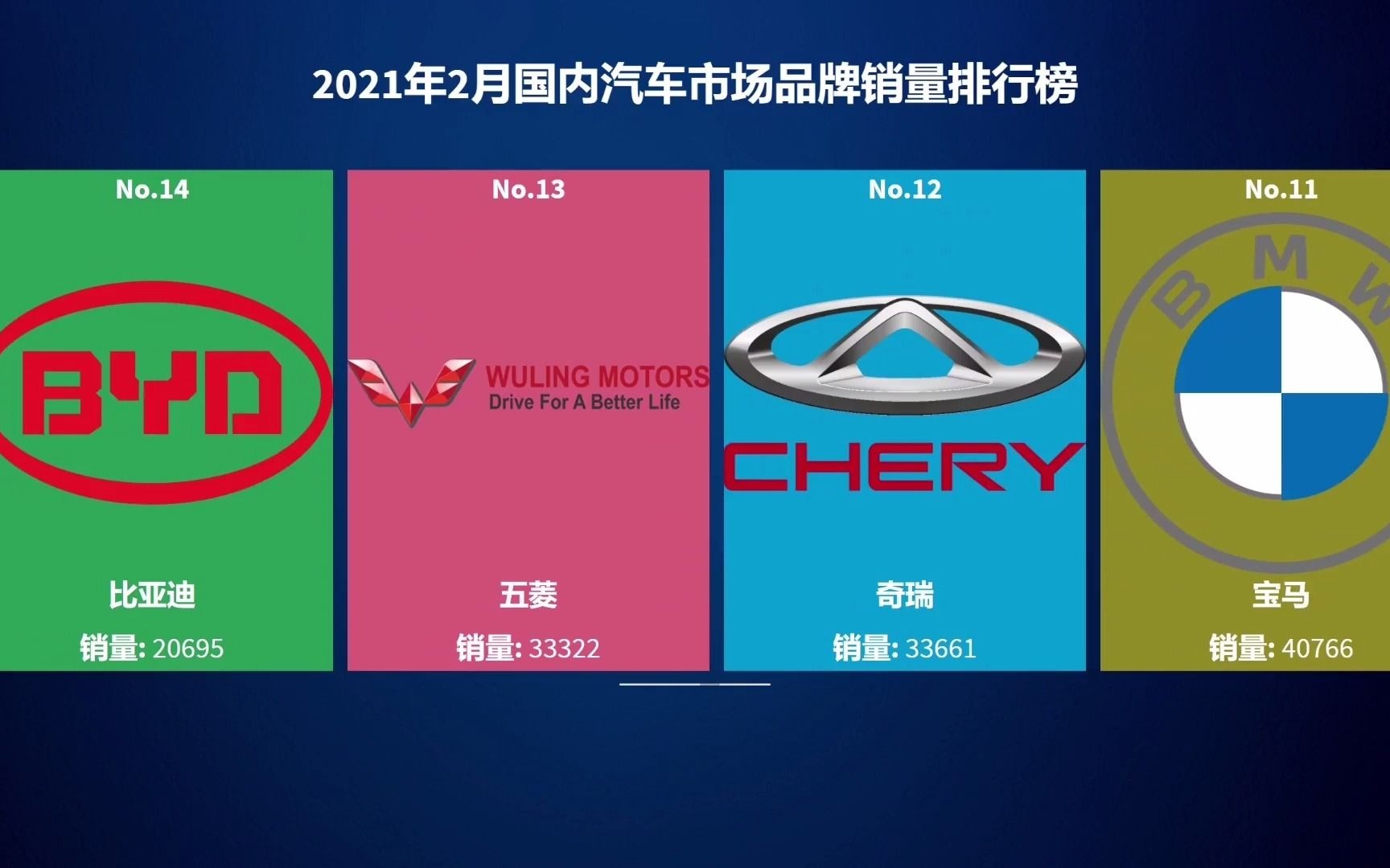 长安超越吉利排名第四,2021年2月国内市场汽车品牌销量排行榜哔哩哔哩bilibili