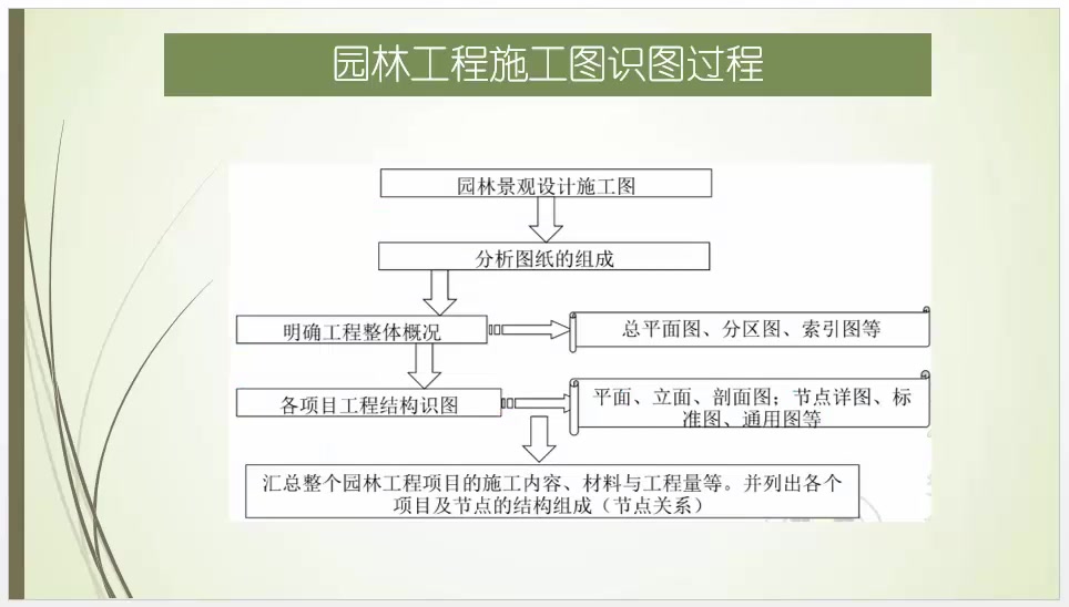 福建林职院(南平地区)《园林工程招投标预决算》任务1:园林工程项目划分哔哩哔哩bilibili