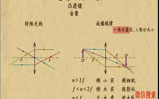 4. 透镜及其应用哔哩哔哩bilibili