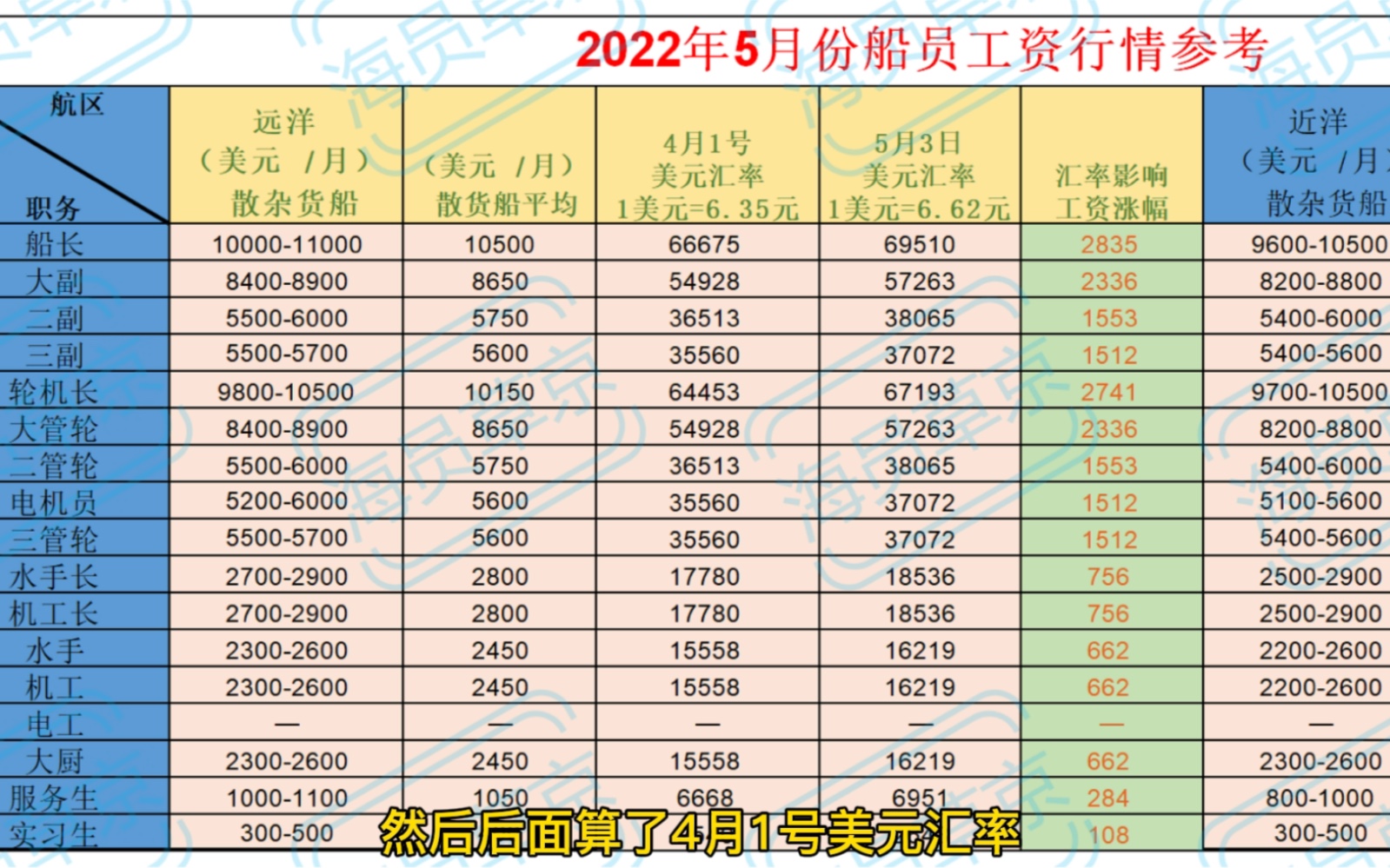 美元汇率对海员的工资影响有多大?汇率上涨能否抵消海员工资回落?哔哩哔哩bilibili