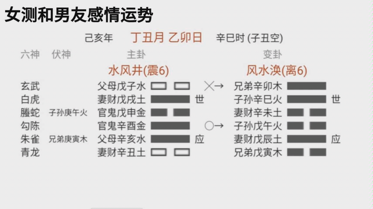 [图]六爻入门预测，感情卦:女孩问和男友的感情运势