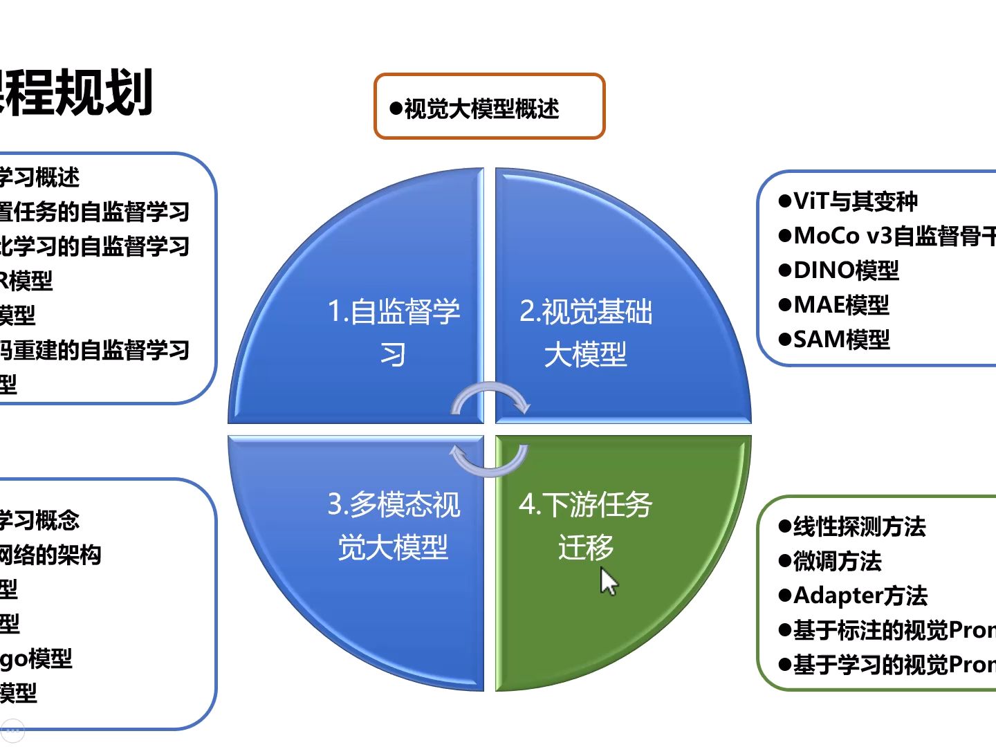 具身智能多模态基础:1. 视觉大模型技术概述哔哩哔哩bilibili