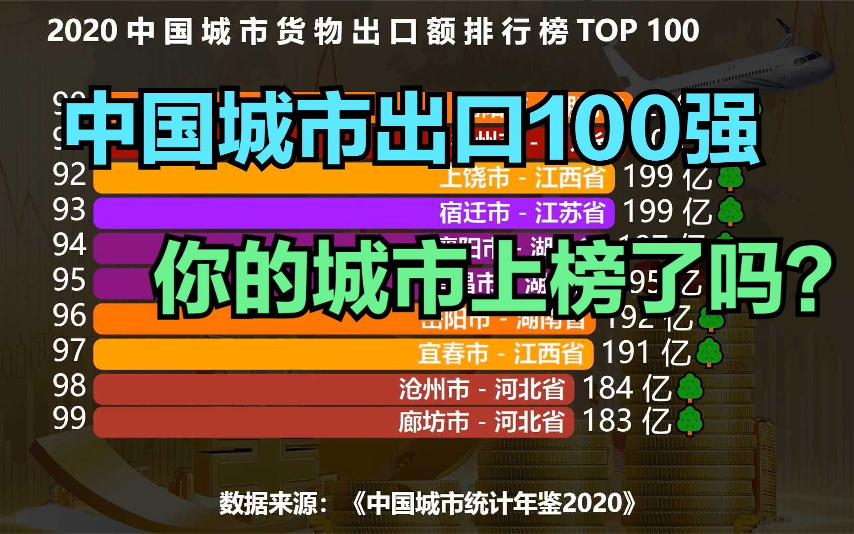 2020出口额最高的100个城市排名,北京第7,广州第6,前五名是谁?哔哩哔哩bilibili