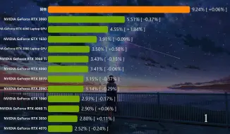 Download Video: 键盘侠狂欢：人均RTX 4090，实际GTX 1060还在战（steam显卡占比排行榜2024年8月）