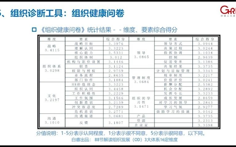 05.白睿:组织诊断工具解析——组织健康问卷哔哩哔哩bilibili