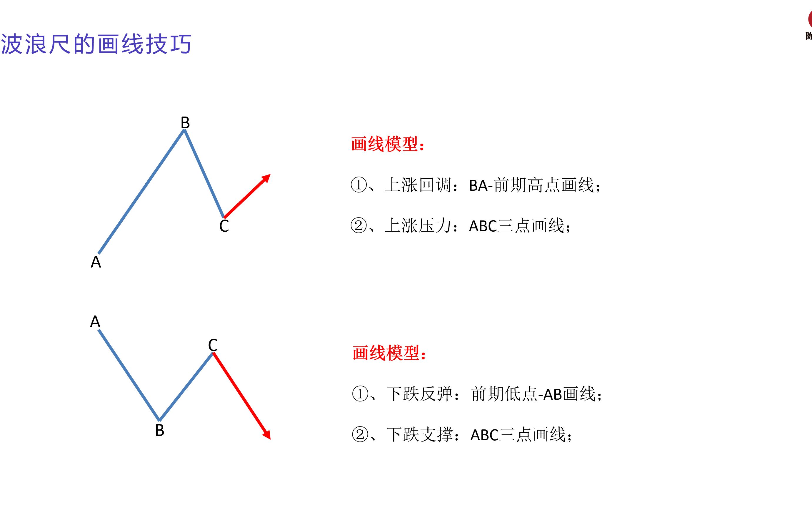 波浪尺使用技巧,波浪尺的概念及画线技巧哔哩哔哩bilibili