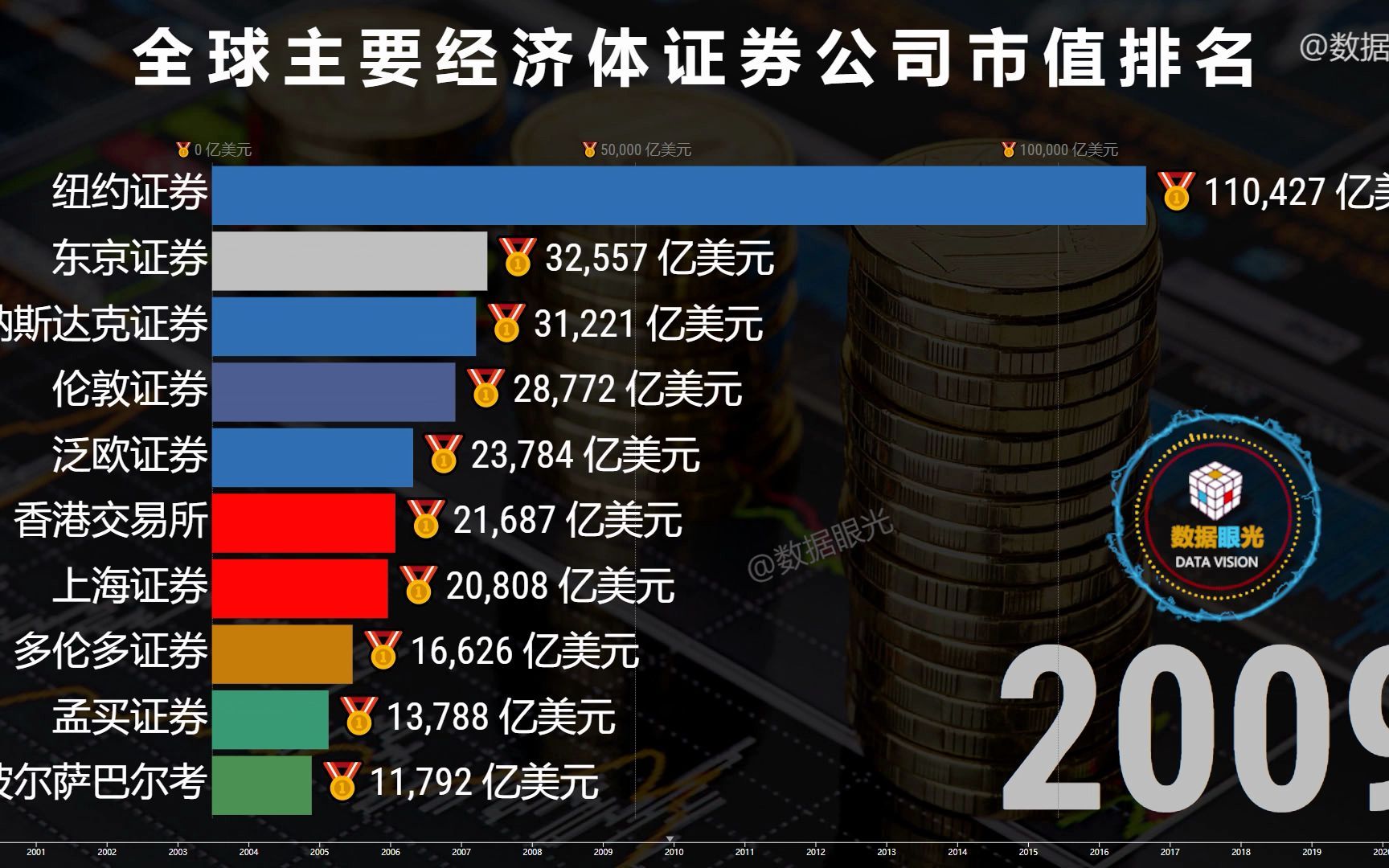 数据比较:全球主要经济体证券公司市值排名 上海一路高歌猛进杀入世界前三哔哩哔哩bilibili