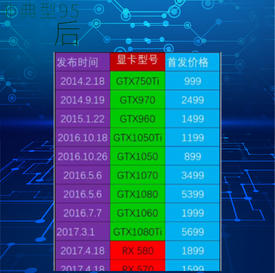 部分主流显卡发布时间及首发价格