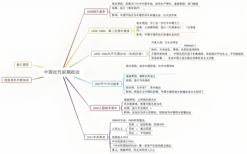 近代化探索史思维导图图片