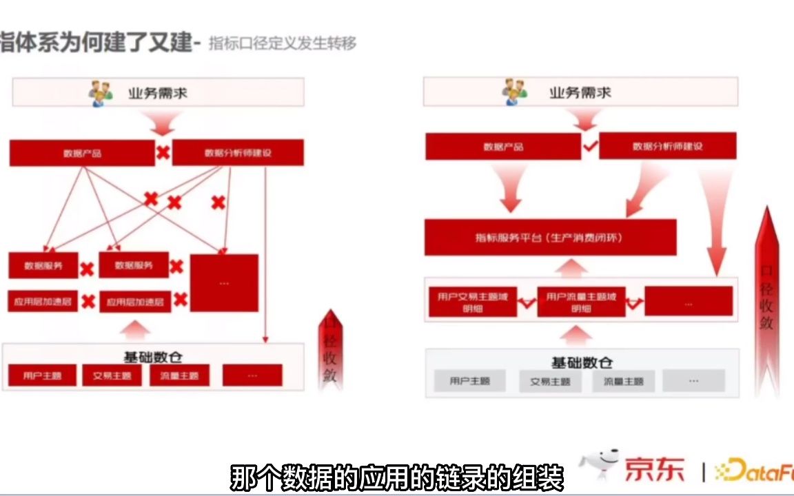 JD零售指标体系中台化与服务化实践哔哩哔哩bilibili