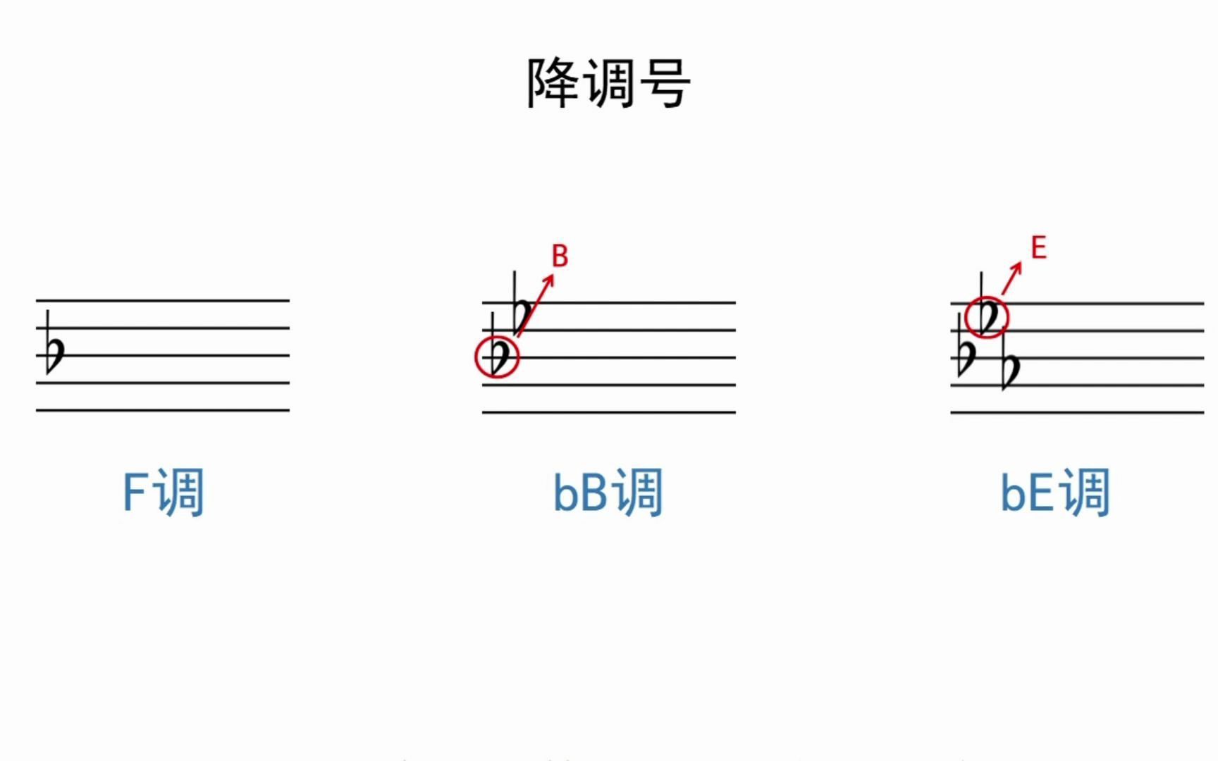 2分钟带你搞懂调号!哔哩哔哩bilibili