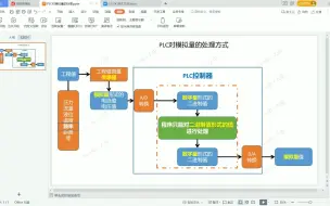 Download Video: 基础知识_1200PLC如何读写G120变频器频率__之PLC模拟量(AI_AO)大解析