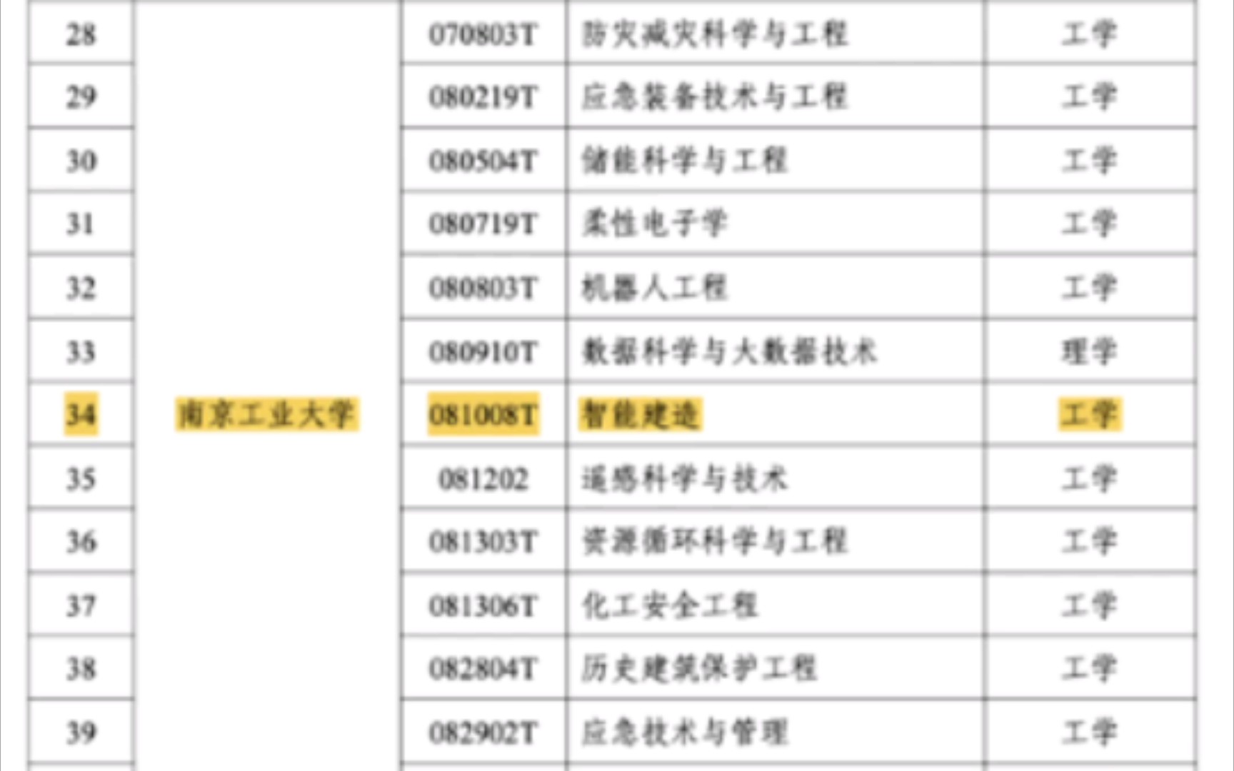 2023年智能建造专业获批学士学位授权!南京工业大学土木工程学院!哔哩哔哩bilibili