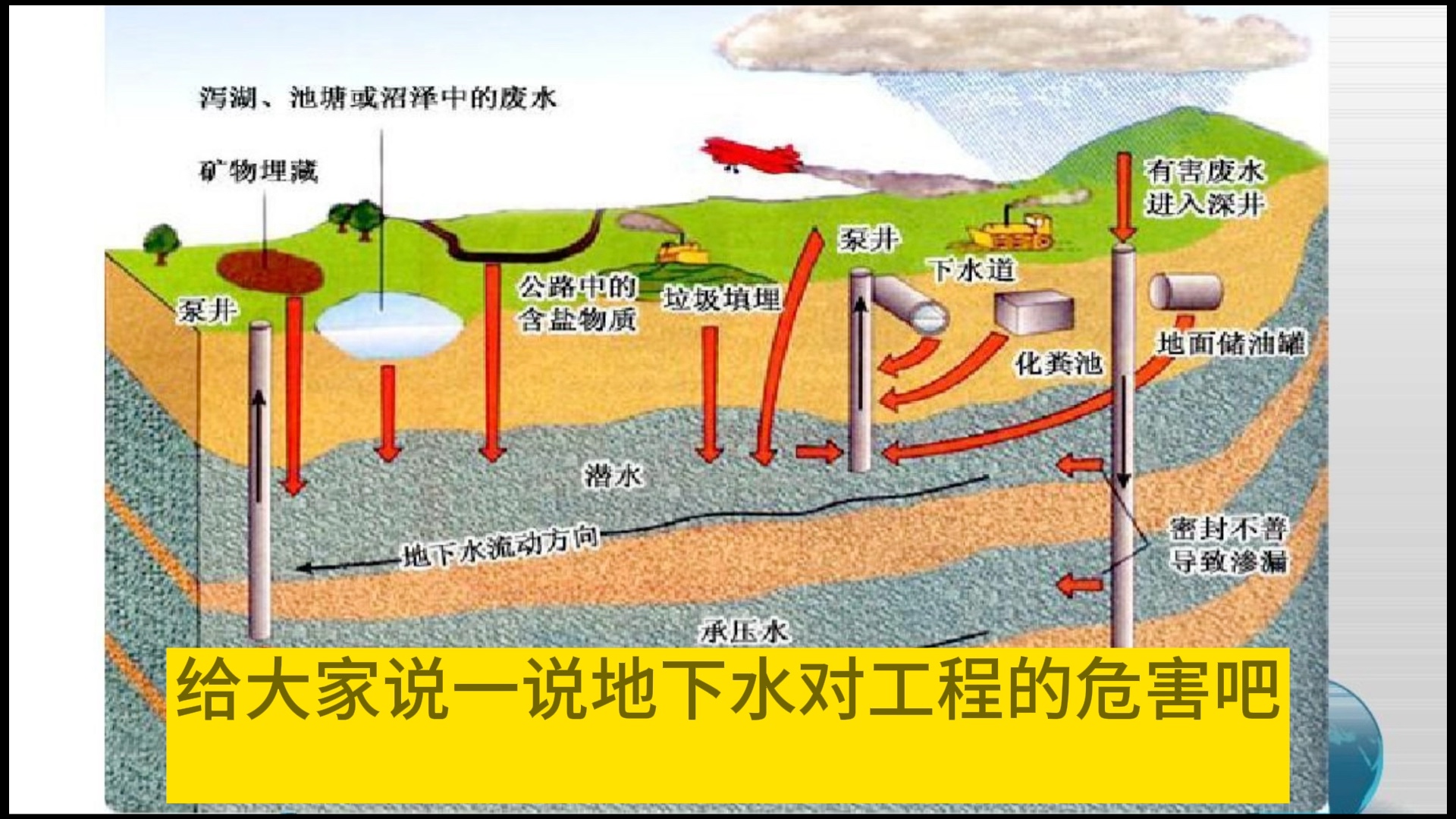 地下水对工程的危害分析哔哩哔哩bilibili