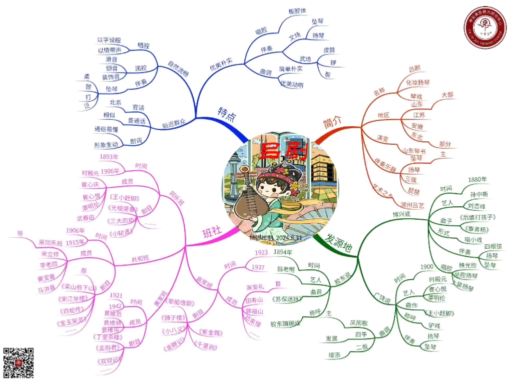 京剧的简单思维导图图片