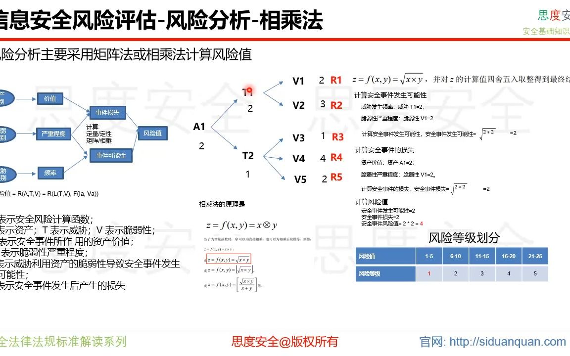 16 GB-T 20984-2022 风险分析主要采用矩阵法或相乘法计算风险值