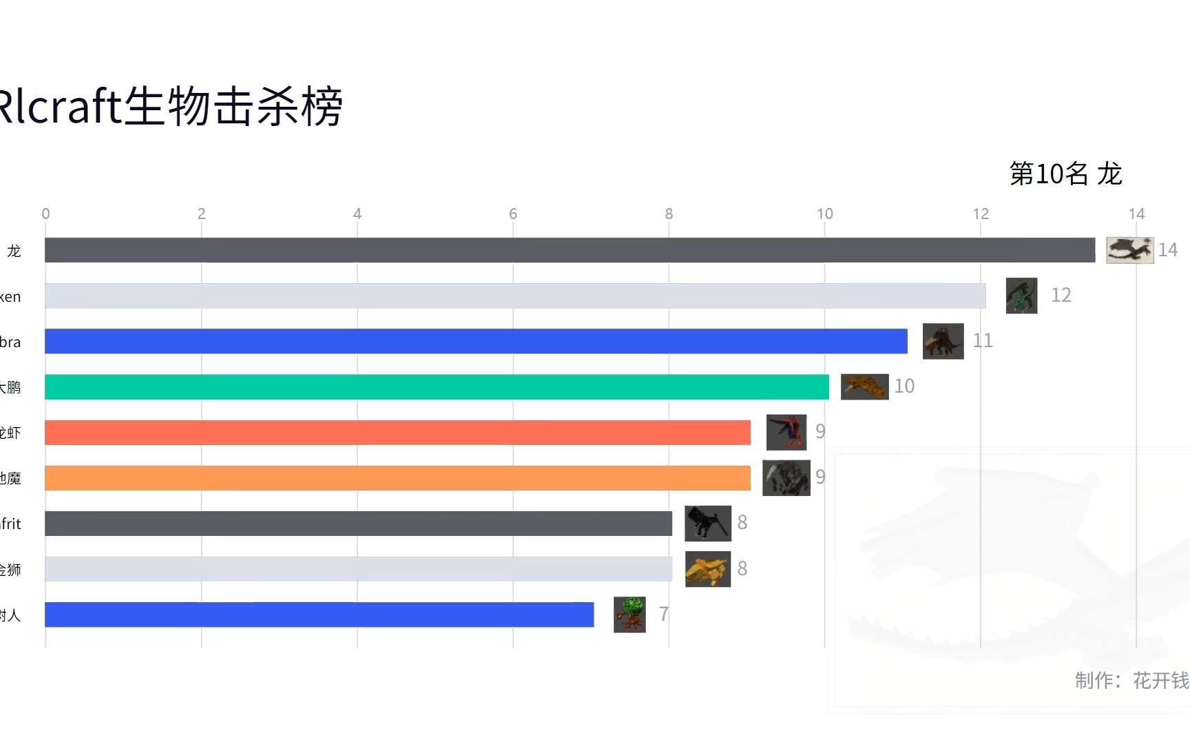 统计籽岷团队第一次多人RLcraft生存击杀玩家数排名前20的生物 看看哪个生物是rlcraft前期最具威胁的生物哔哩哔哩bilibili