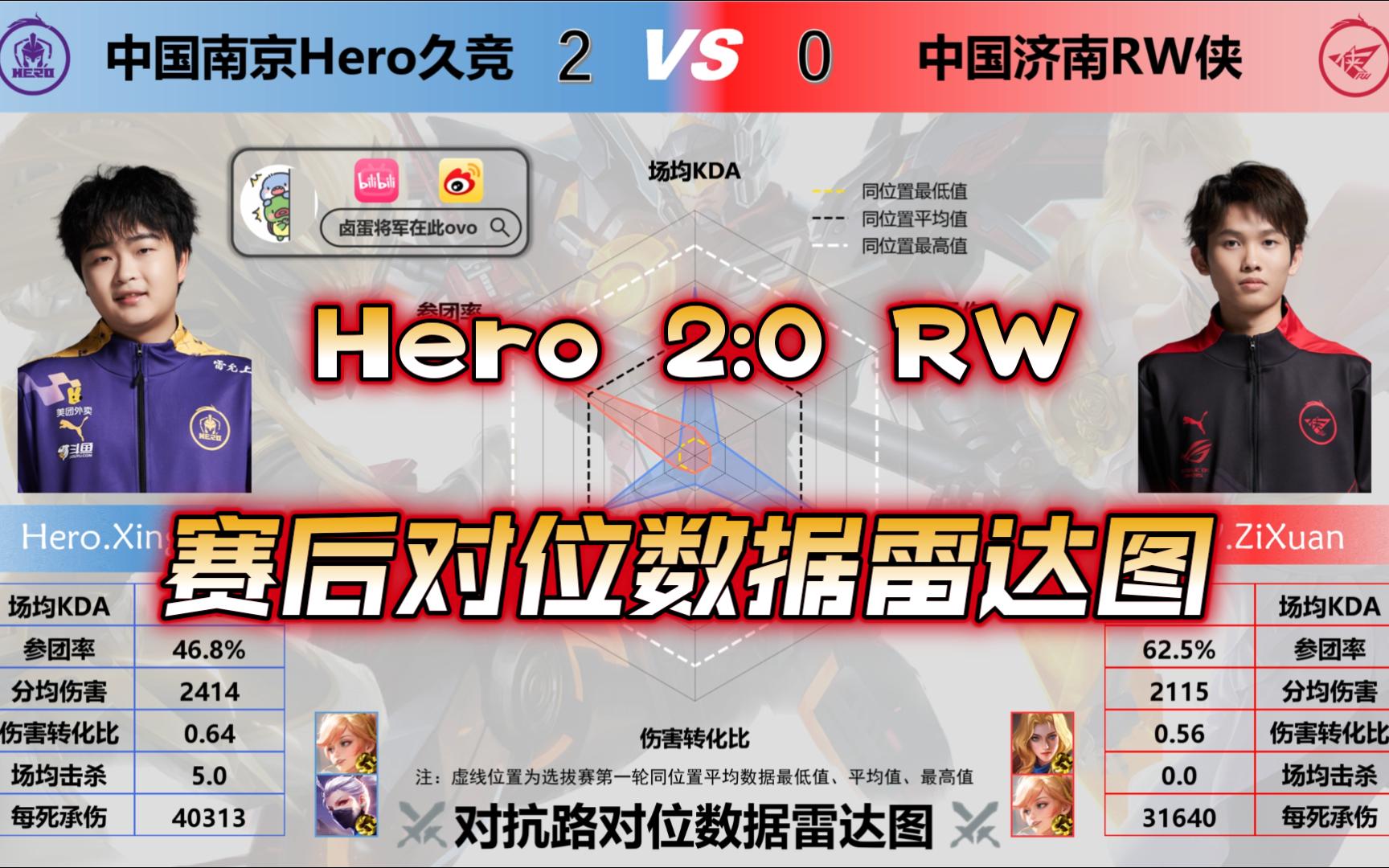 【南京Hero 2:0 济南RW侠】赛后对位数据雷达图,Hero取得开门红!电子竞技热门视频