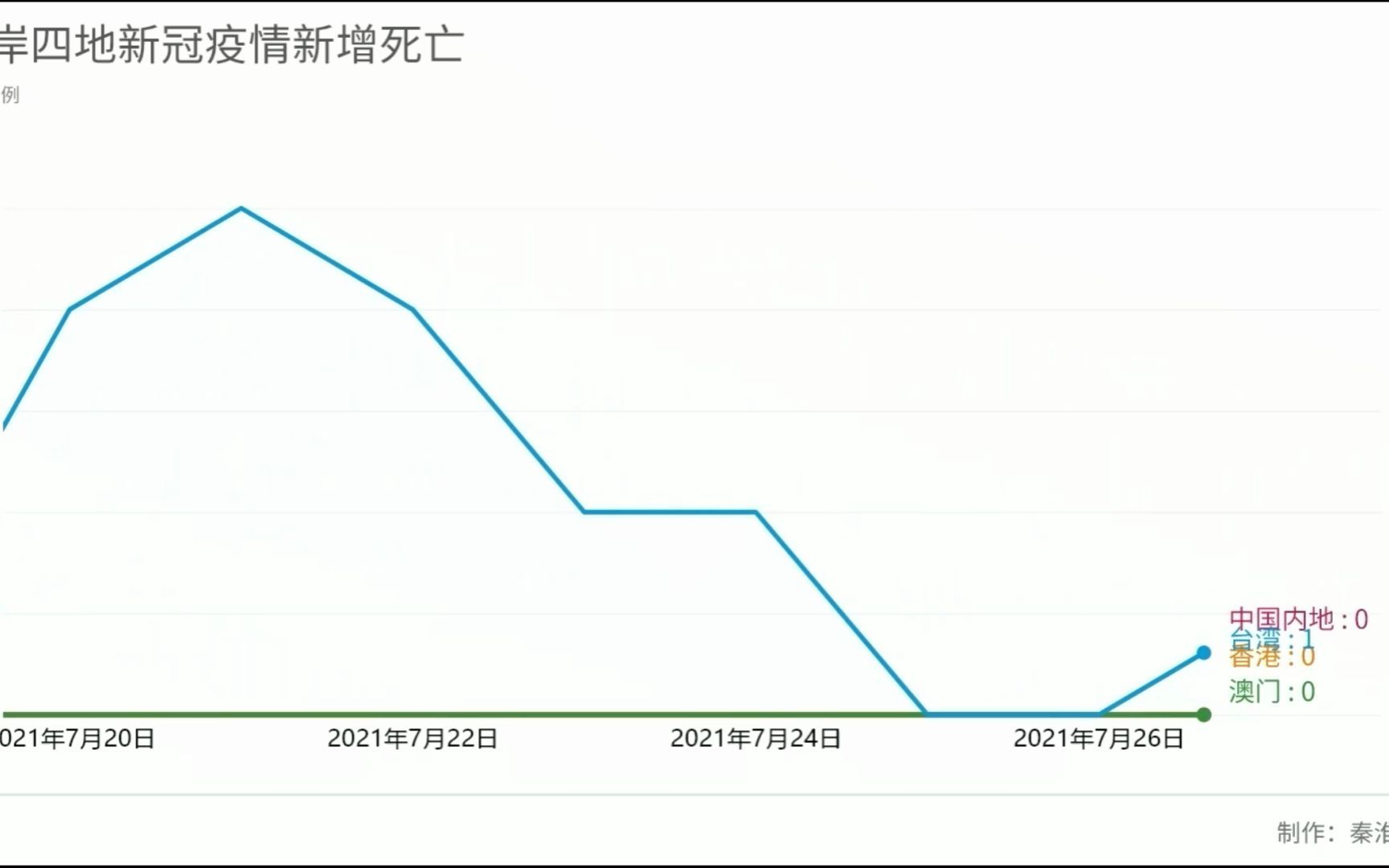 两岸四地新冠疫情每日新增死亡(截至2022年11月26日)哔哩哔哩bilibili