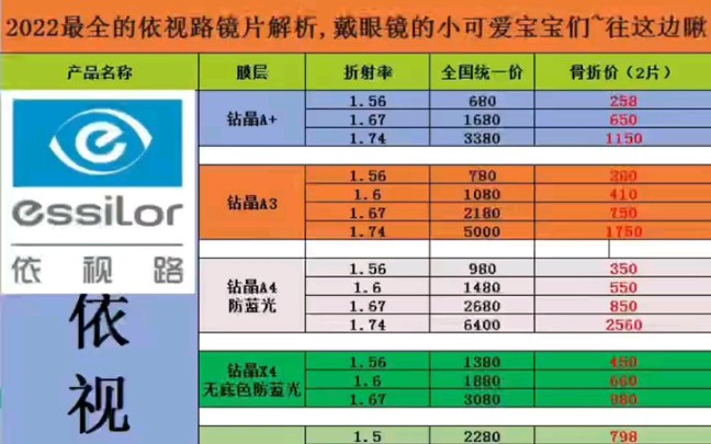 2022年镜片最新最全面价格册,蔡司镜片全方位讲解哔哩哔哩bilibili