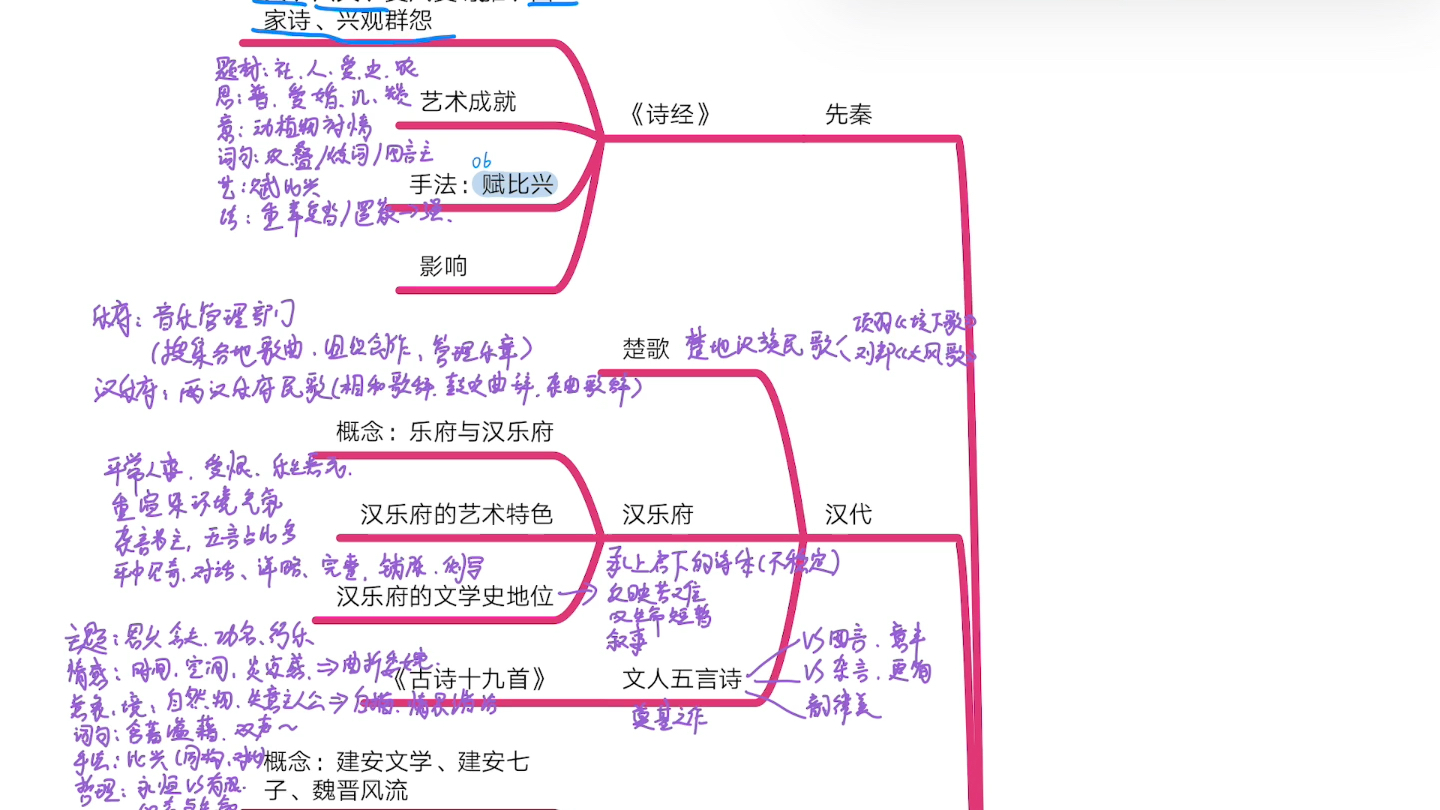 [图]古代文学诗歌文体串讲 （从先秦到汉代 从诗经到古诗十九首）个人知识漏洞较多，如有错误之处欢迎纠正，本视频只是自娱自乐的费曼学习法，不是严格意义的知识分享～