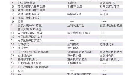 美的多联机大多联外机点检表内容说明书手册维修资料美的多联机外机点检资料 #美的多联机外机调试步骤 美的中央空调外机点检调试 #制冷云助手 #制冷云...