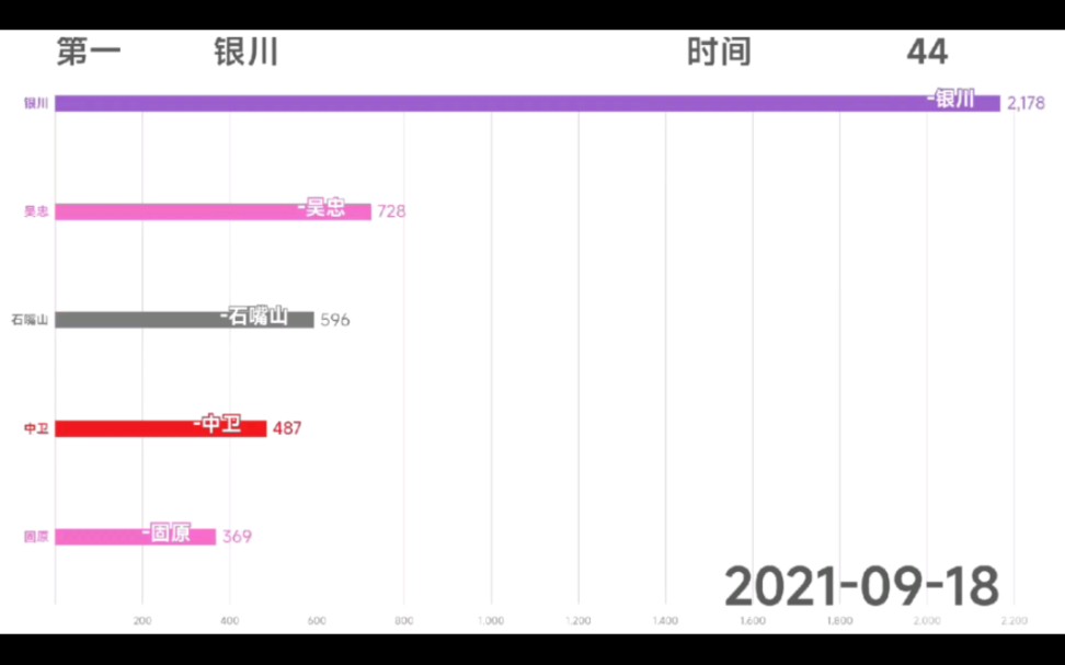 19782021年宁夏各市GDP哔哩哔哩bilibili