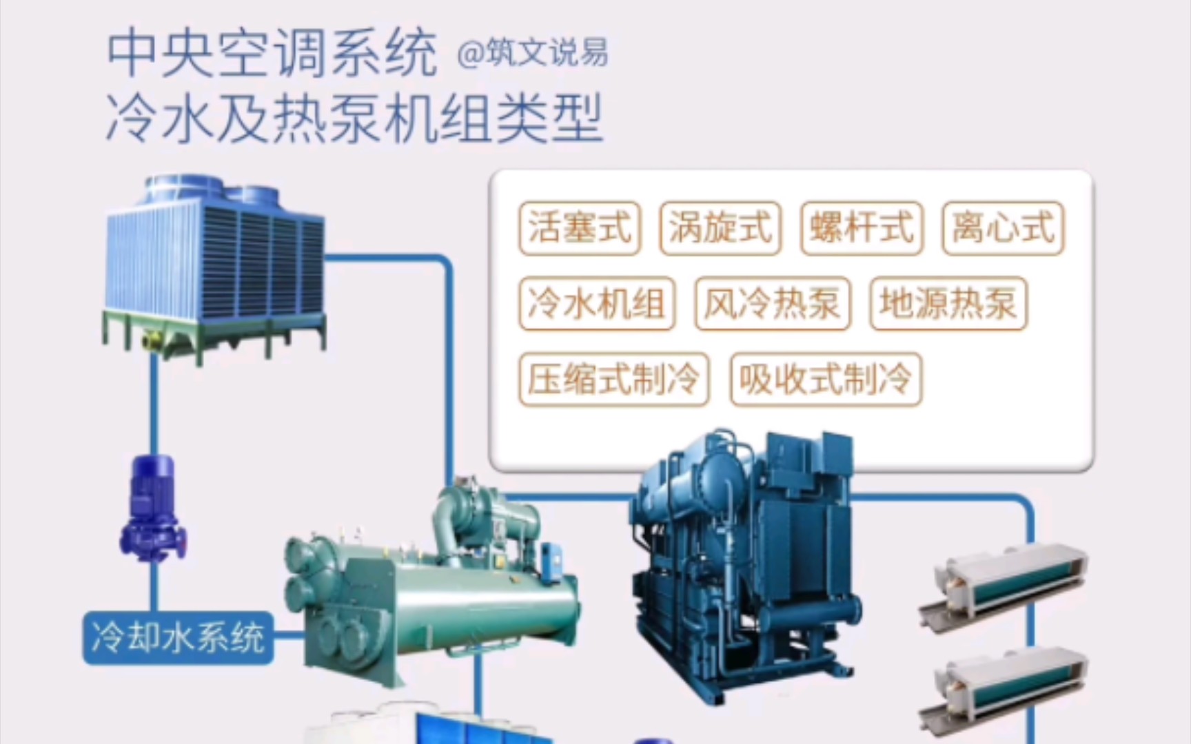 中央空调系统,冷水与热泵,活塞、螺杆、涡旋、离心与吸收式哔哩哔哩bilibili