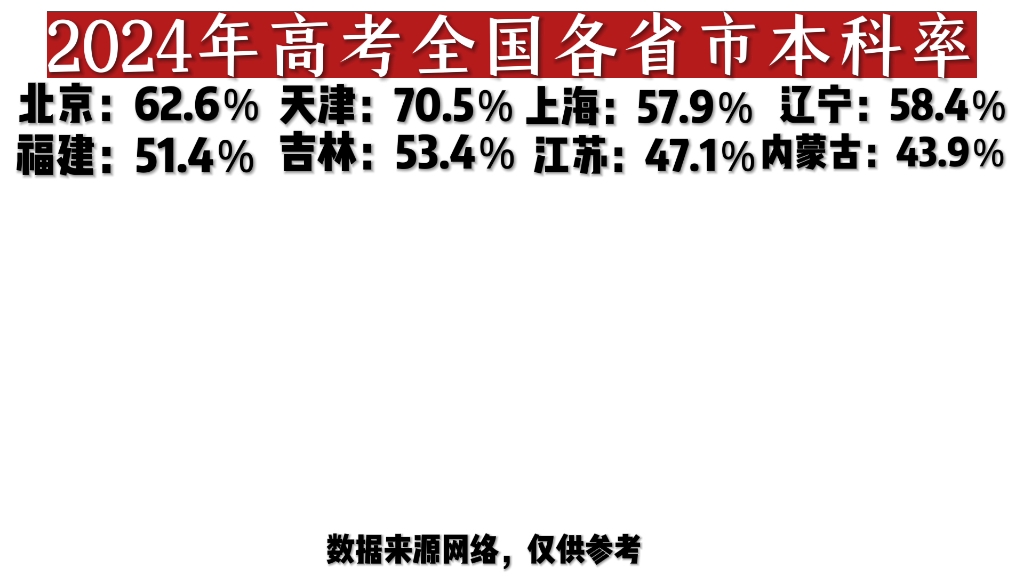 2024年高考全国各省市本科率哔哩哔哩bilibili