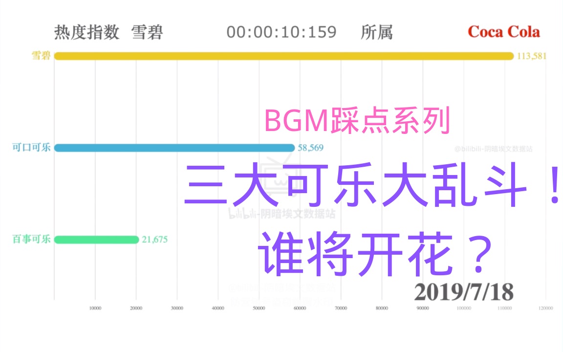 可口可乐VS雪碧VS百事可乐 热度指数(疯狂踩点)(7.138.13)(2019年)(BGM)哔哩哔哩bilibili