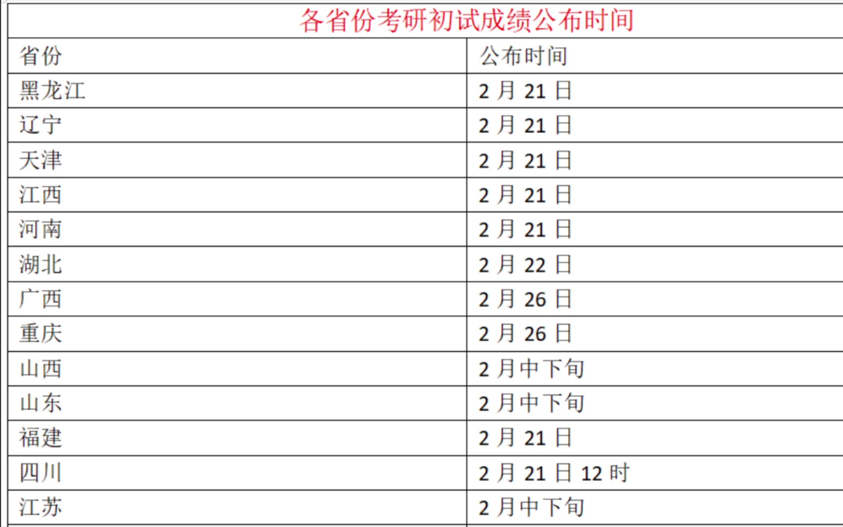 各省份2022考研初试成绩公布时间及部分院校初试成绩查分时间汇总(附:历年考研国家线公布时间)哔哩哔哩bilibili