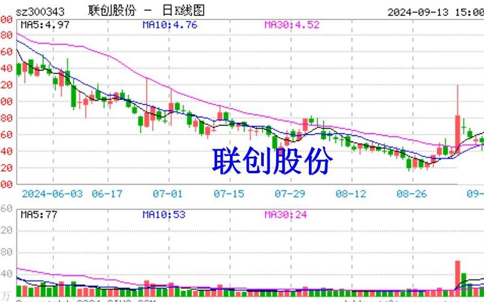 联创股份再因信披违规被调查,股民维权范围扩张哔哩哔哩bilibili