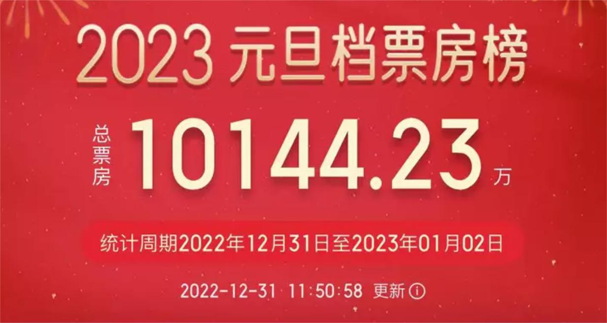 2023元旦档预售总票房破1亿元,这3部电影霸榜前三哔哩哔哩bilibili