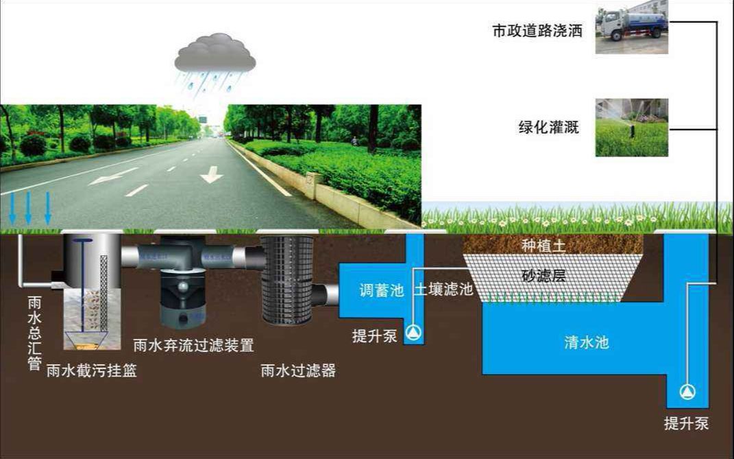 ,海绵城市蓝图雨水收集回收系统哔哩哔哩bilibili