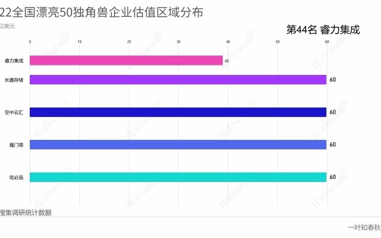 [图]2022全国漂亮50独角兽企业估值区域分布