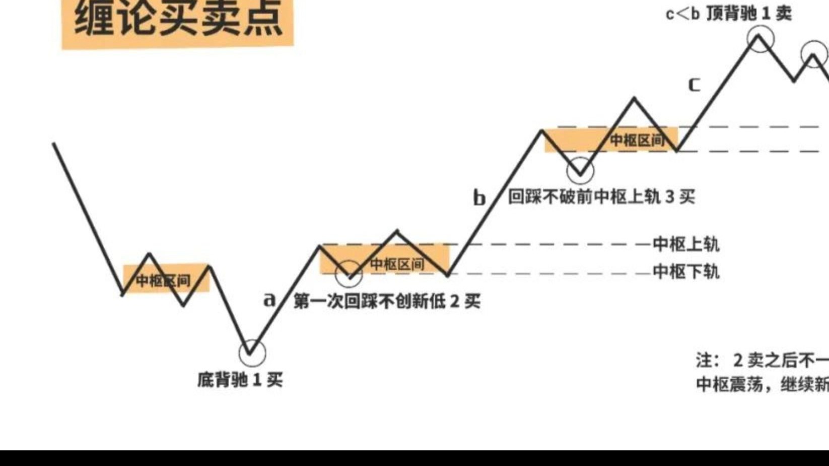 缠论中三类买卖点及其判断方法,一个视频快速学懂!小白基础必学