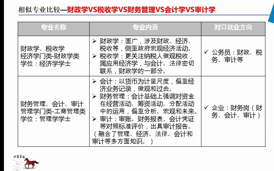 财政学、税收学、财务管理、会计学、审计学之间的联系和区别哔哩哔哩bilibili