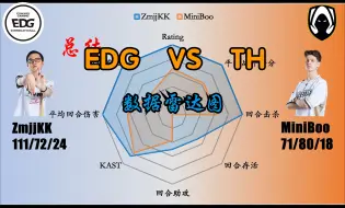 Download Video: 2024无畏契约全球冠军赛决赛数据雷达图，恭喜EDG，康康狂揽111杀，团队稳定发挥