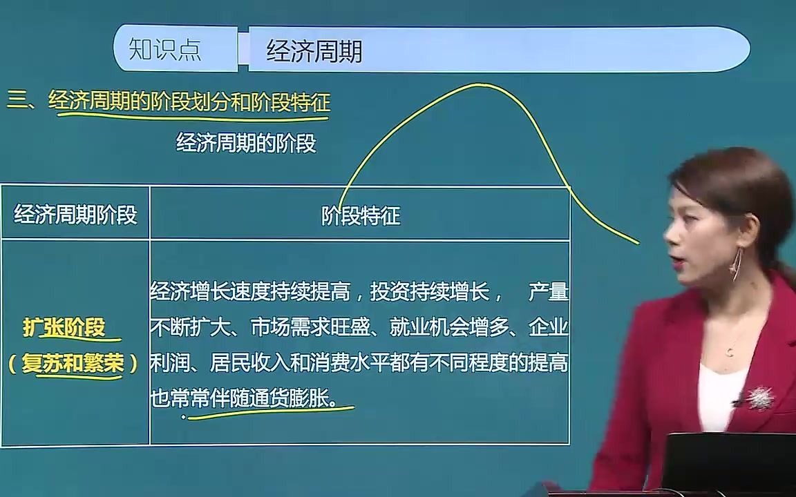 什么是经济周期全面了解经济周期(下)中级经济师考点哔哩哔哩bilibili